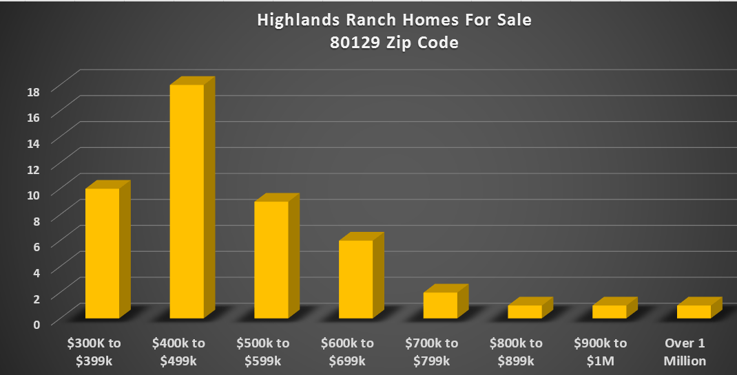 Homes For Sale in Highlands Ranch Zip Code 80129 1010
